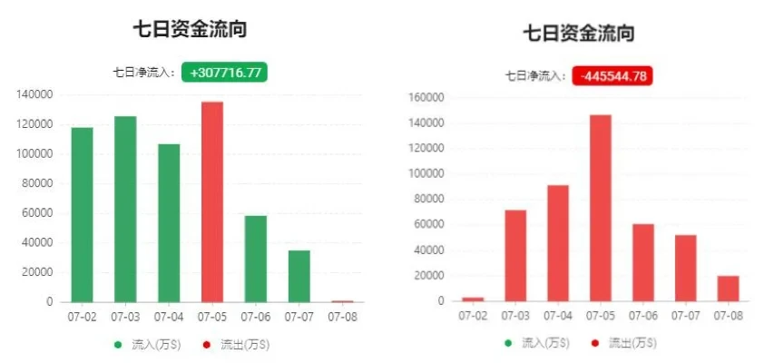近7日比特币(左)和以太坊(右)资金流向,来源qkl123