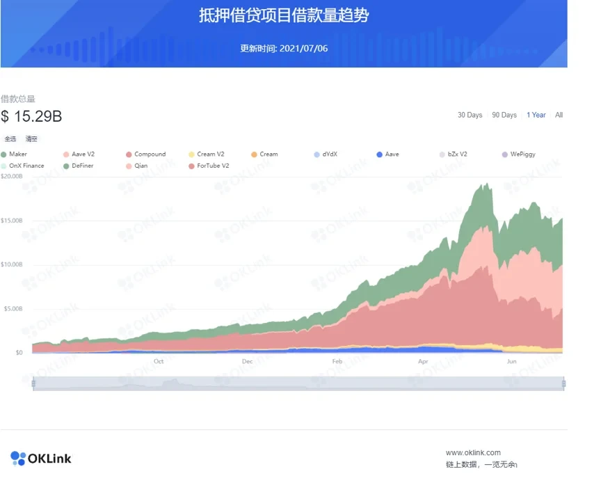 DeFi生态抵押借贷项目借款量趋势,来源OKLink