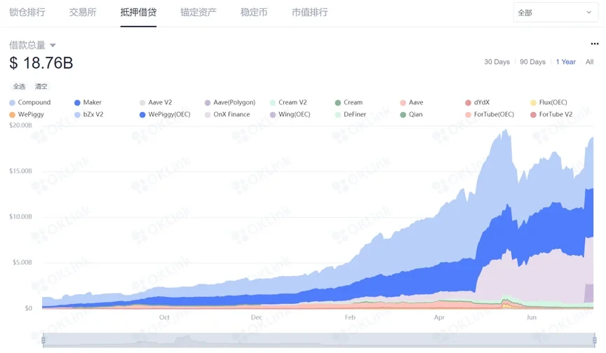 DeFi借贷协议依据借款总量概况,来源OKLink—链上大师