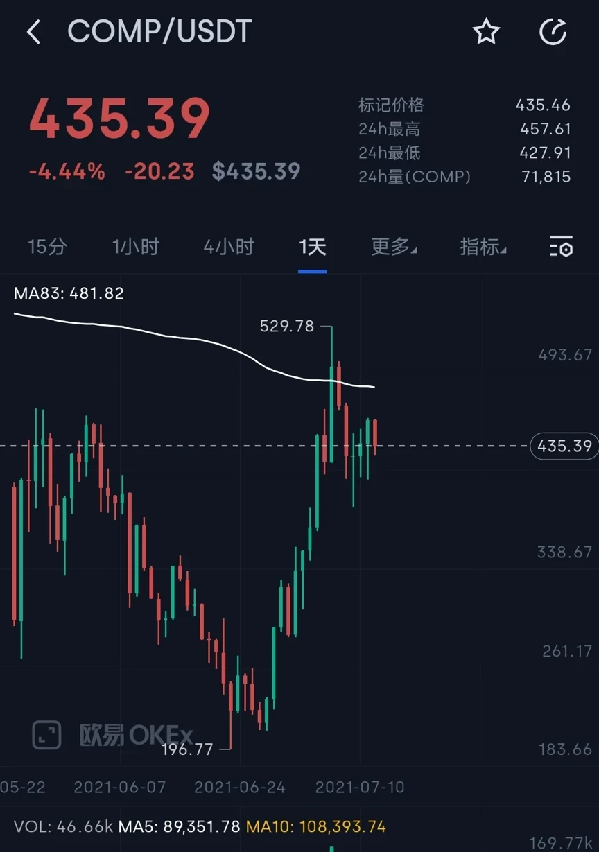 近期Comp价格走势,来源欧易OKX
