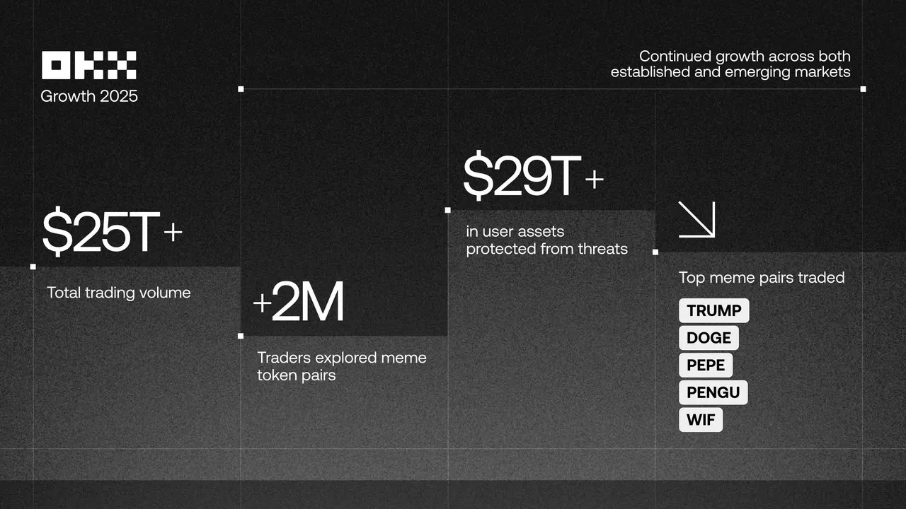 OKX Growth Data 1