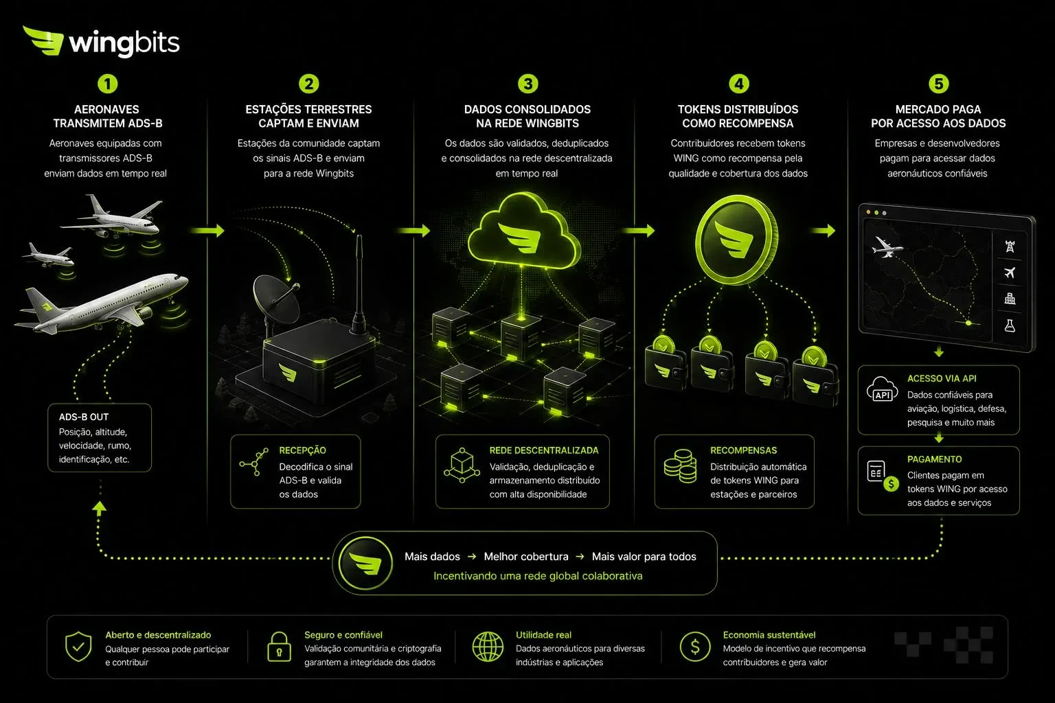 Wingbits: como ADS-B vira recompensa em token