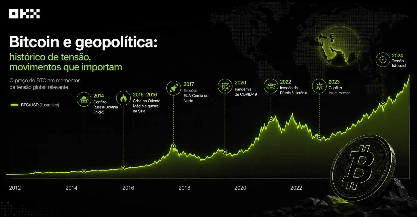 Bitcoin e geopolítica: gráfico histórico de tensões globais e preço do BTC