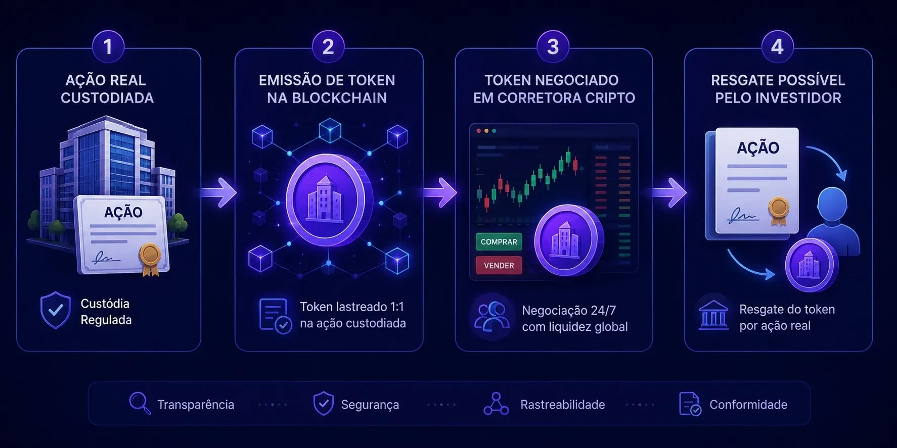 Tokenização de ações: do lastro real ao token cripto