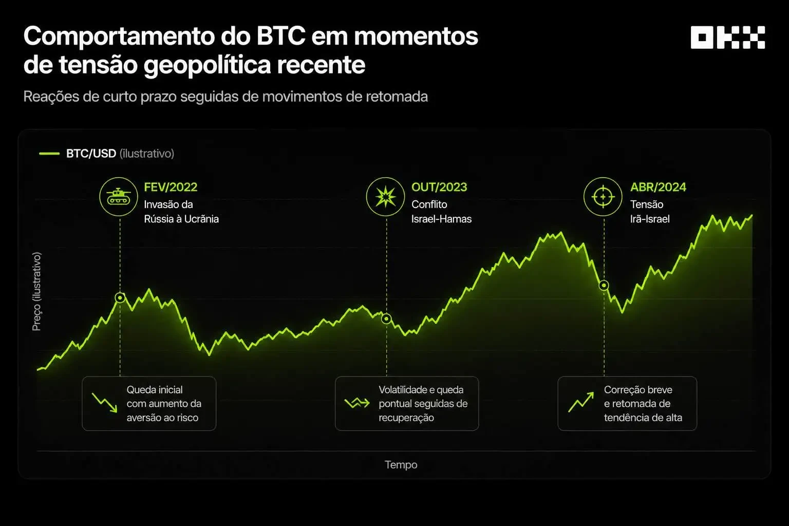 Comportamento do Bitcoin em tensões geopolíticas recentes