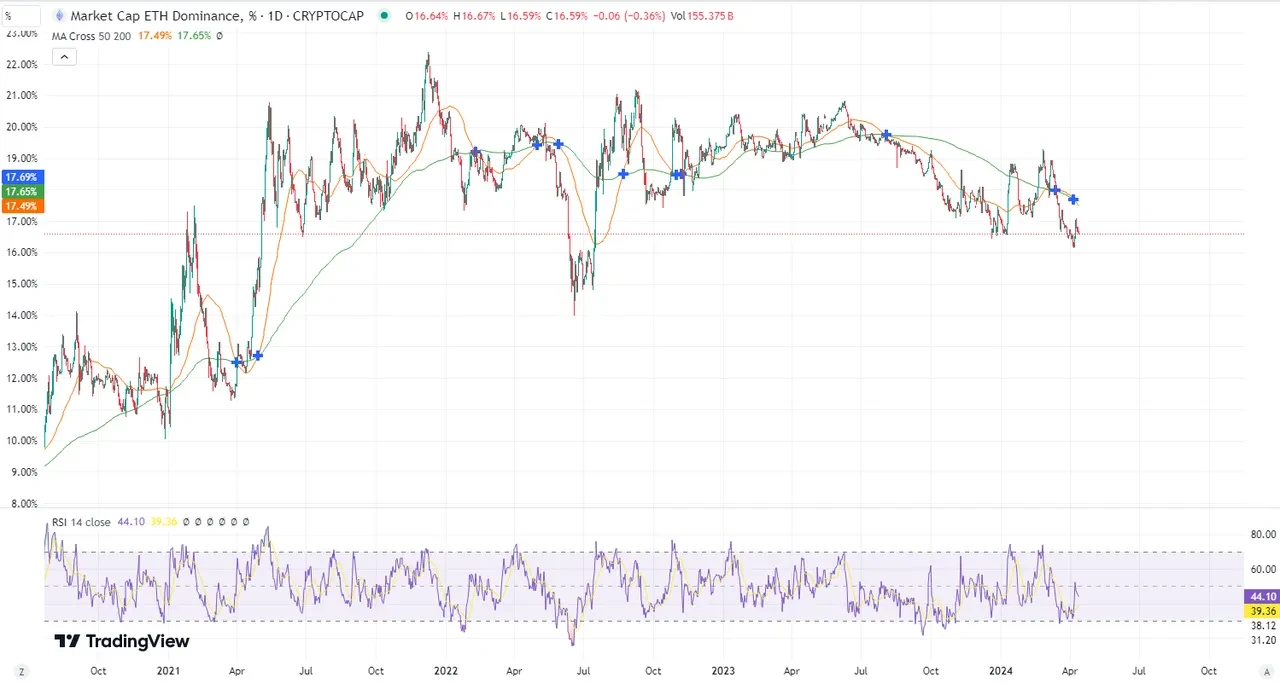 ETH dominance 2024