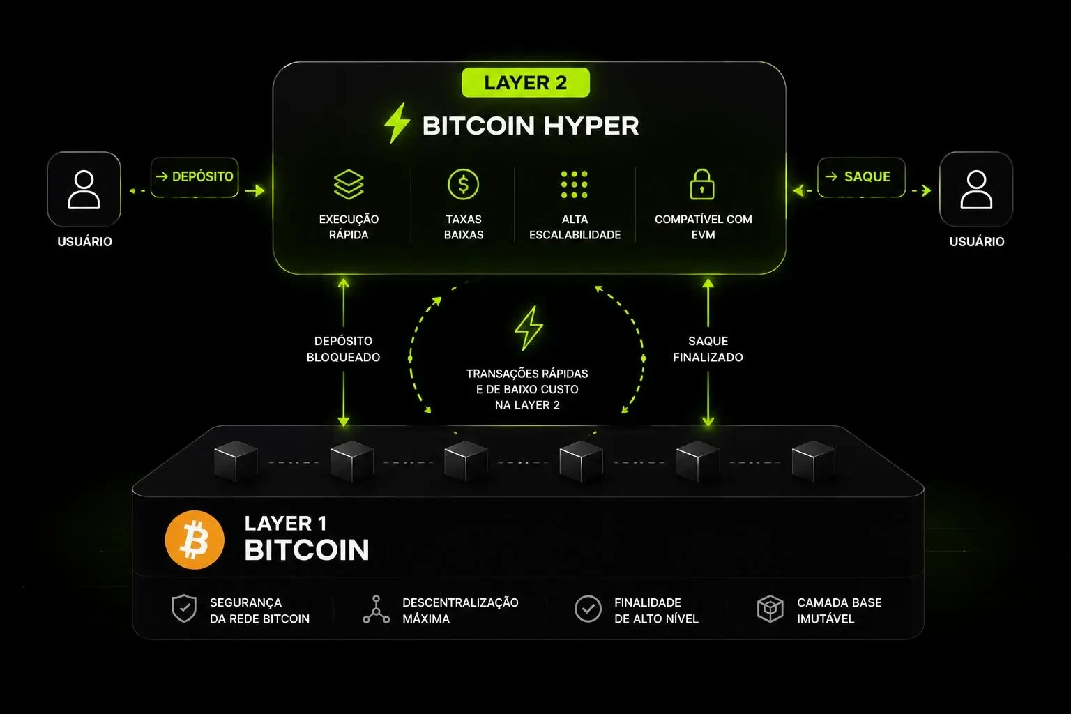 Bitcoin Hyper e Layer 2: como funciona a escalabilidade do Bitcoin