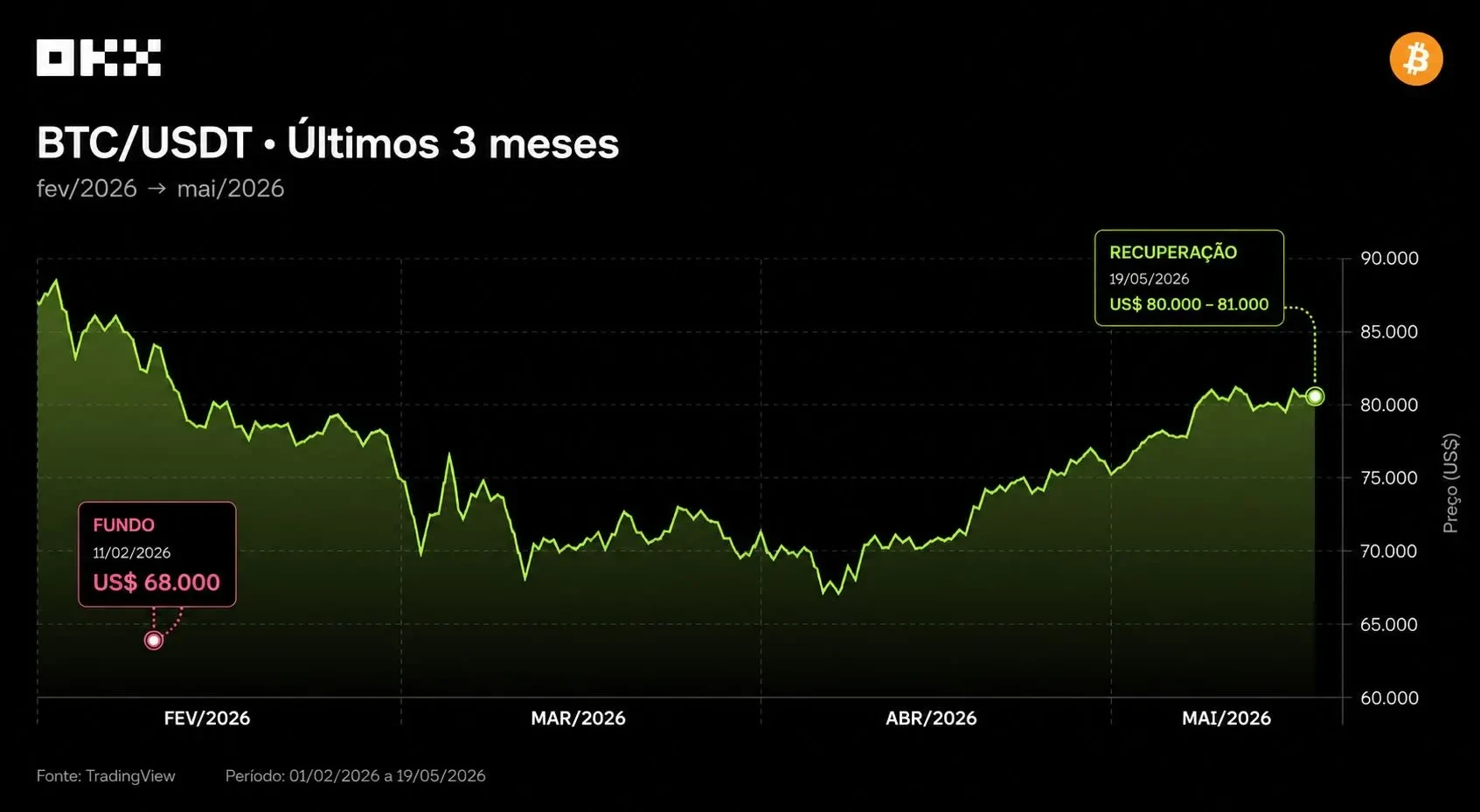 Gráfico do Bitcoin mostra recuperação de US$ 68 mil para US$ 80 mil em 2026