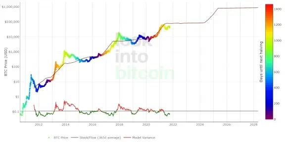 S2F price model