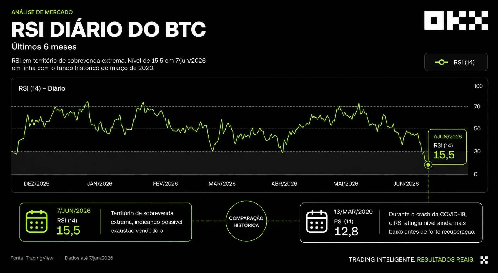 bitcoin-rsi-diario-15-5-junho-2026-comparacao-marco-2020