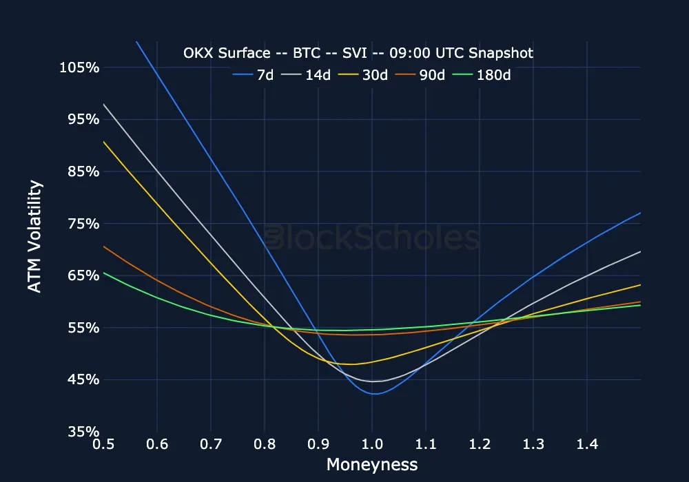 F8 okx snap BTC SMILES.moneyness