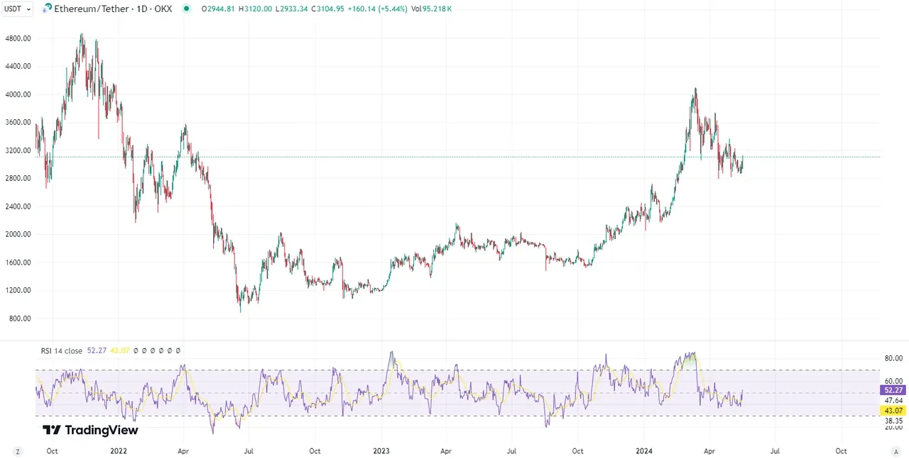 Swing Trading RSI chart