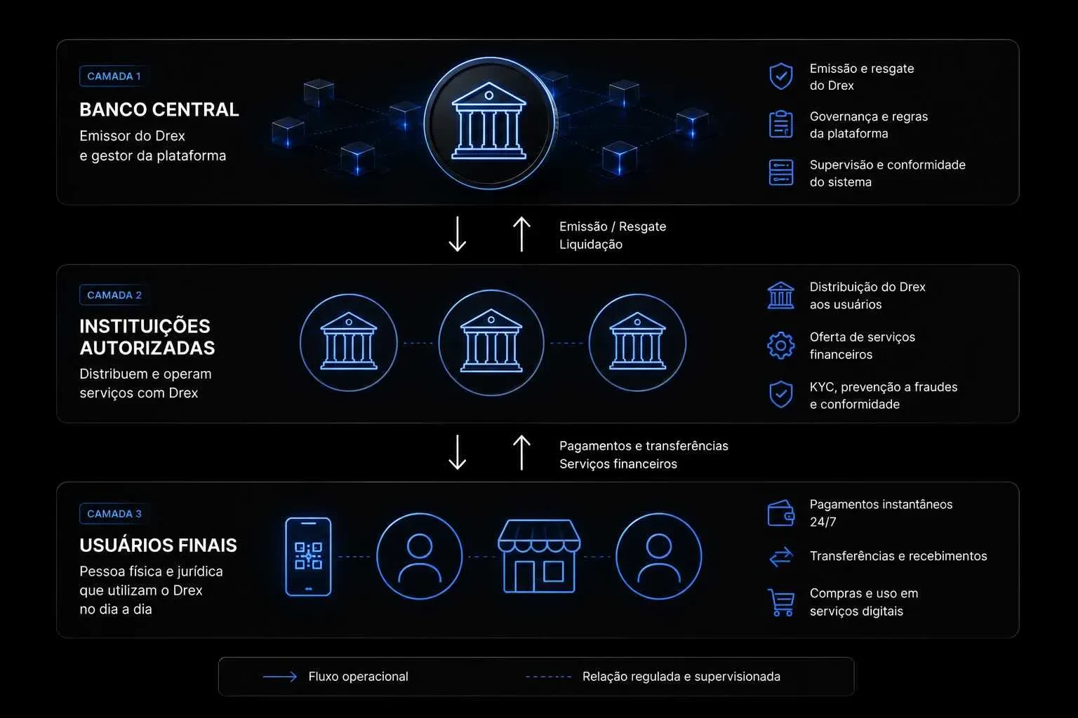 Drex: o que é, como funciona e qual o papel dos bancos no real digital