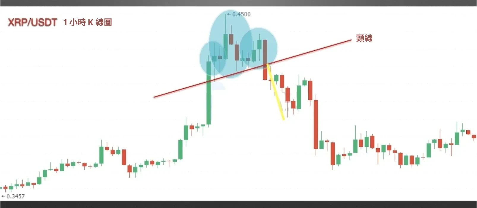 XRP / USDT case