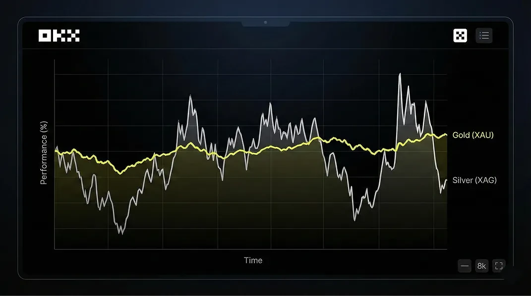XAU vs XAG