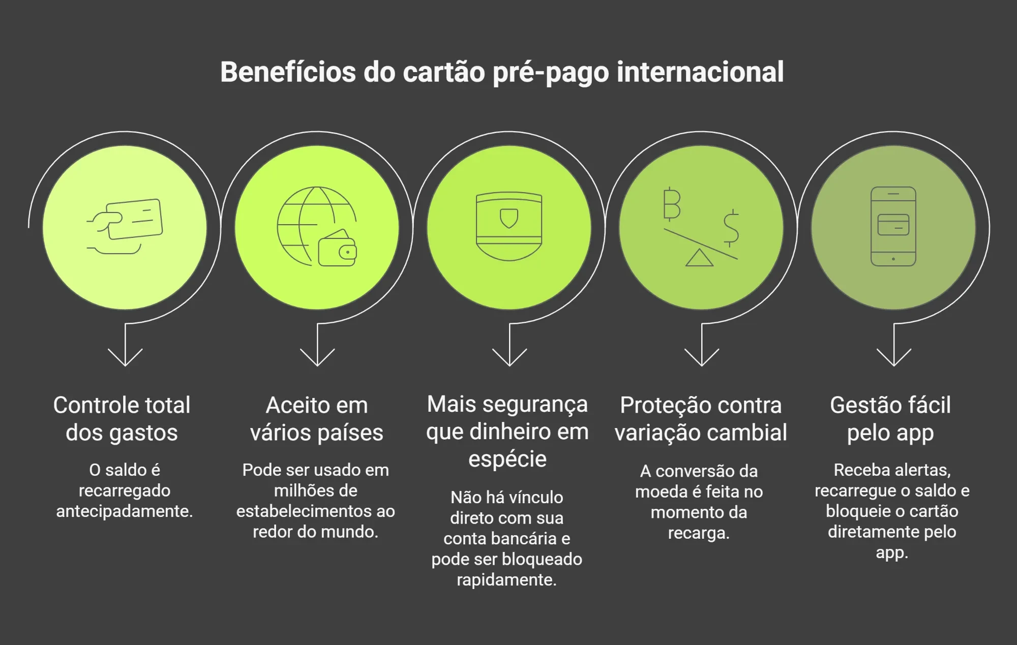 beneficios-cartao-pre-pago-internacional-infografico
